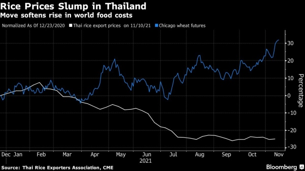 全球粮价飙升之际 泰国大米价格却跌至四年新低