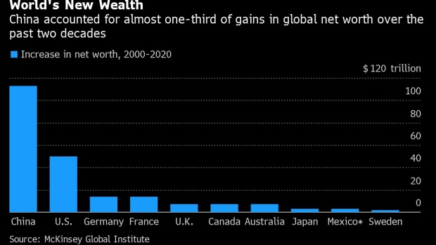 麦肯锡：过去20年全球财富增长两倍 中国贡献增量的三成