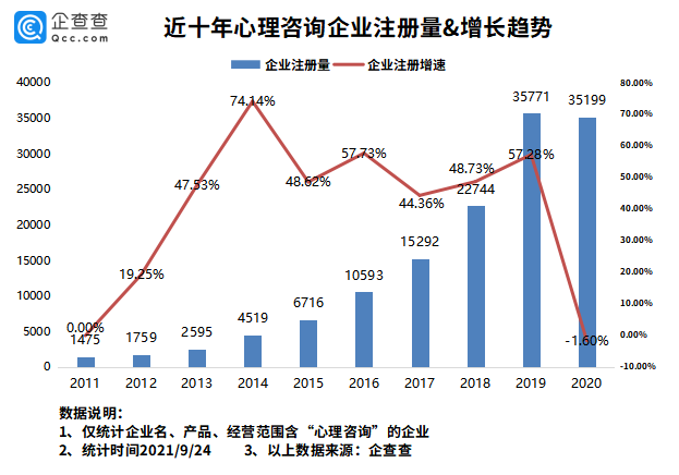心思咨询需求爆发式增加 全国心思咨询企业超17万家，上海最多