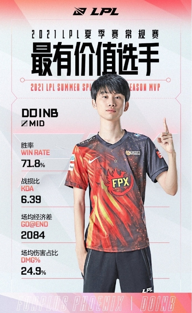 在lpl官方公布的选手分数榜上,doinb的分数是最高的