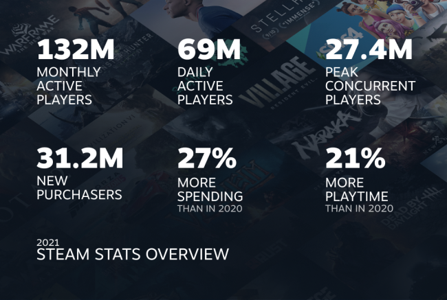 Steam 2021回顾：月活用户1.32亿 总消费时长380亿小时