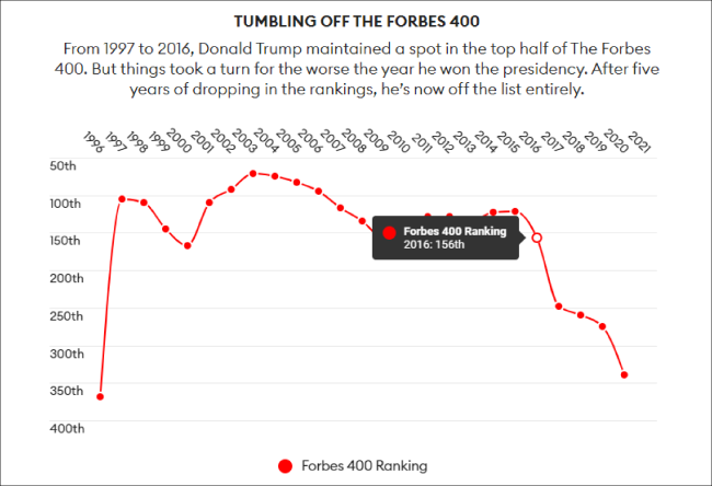 特朗普25年来首次跌出美国400富豪榜