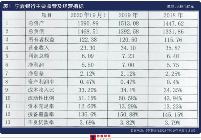宁夏银行不良率近3.7%远超同行 辅导期8年无果