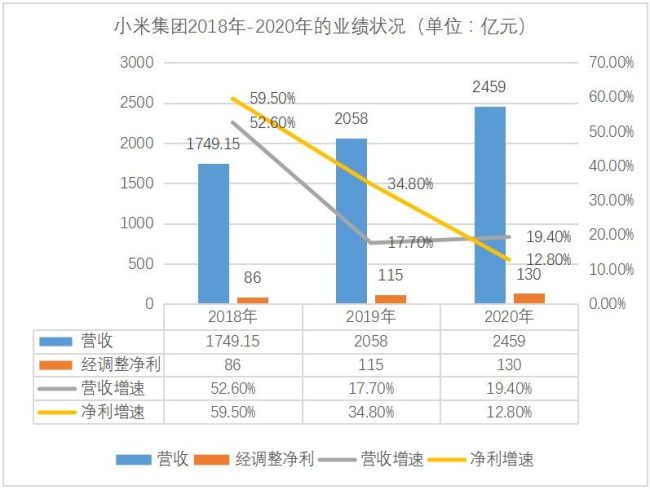 小米2020净利增幅创新低雷军造车恐重蹈贾跃亭覆辙