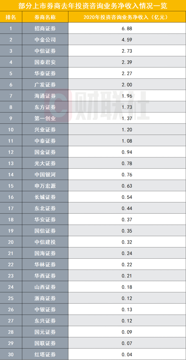 券商投顾业务座次前十初定，招商中金中信居前三