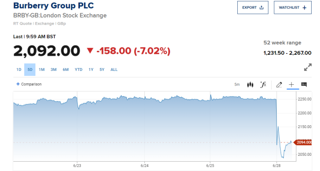 巴宝莉掌门人将跳槽菲拉格慕 公司股价跌超7%