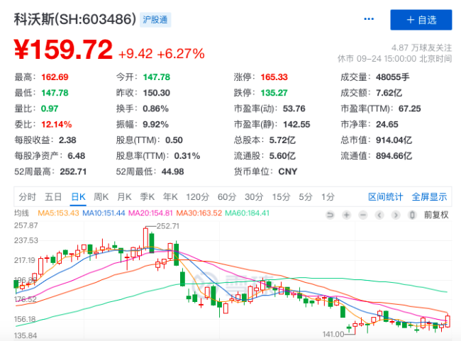 科沃斯市值两个月蒸腾逾500亿元，研制投入占比不及友商一半