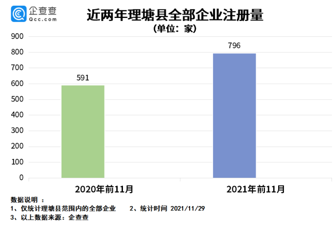 丁真走红后一年：理塘县餐饮企业新注册近300家
