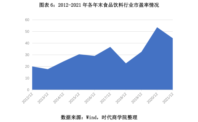 2021年a股食品飲料行業報告板塊業績回暖可期