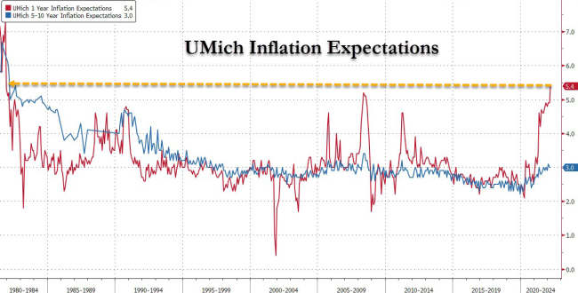 美国通胀预期升至四十年高位 打压消费者情绪至十年冰点