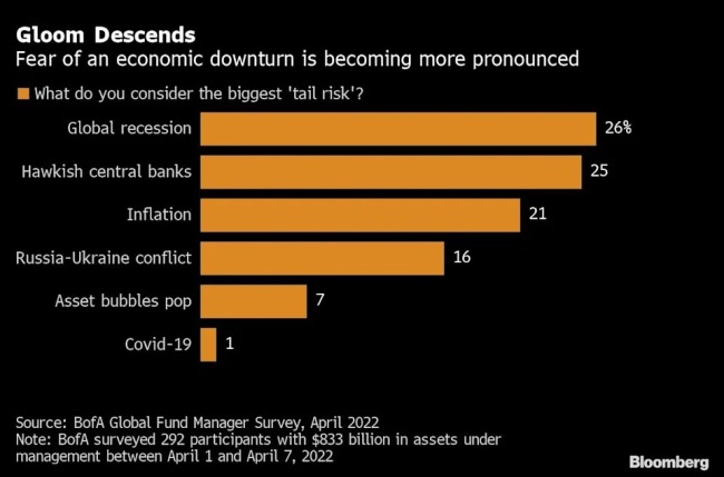 美银调查：投资者对全球经济衰退的恐惧大幅飙升