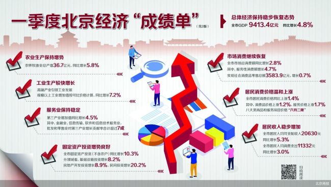 经济恢复 平稳开局，北京一季度GDP增长4.8%