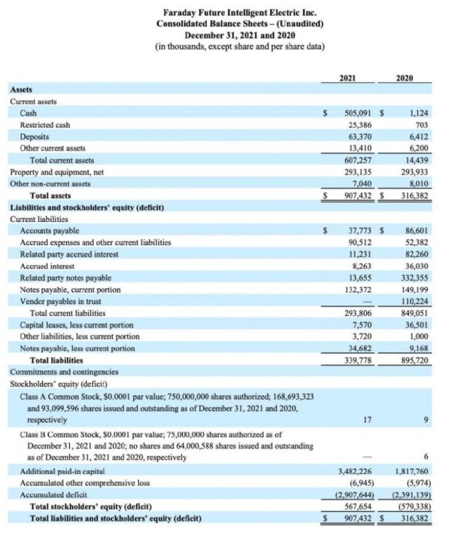 法拉第未来2021年净亏损5.17亿美元，财报延迟公布险遭“退市”
