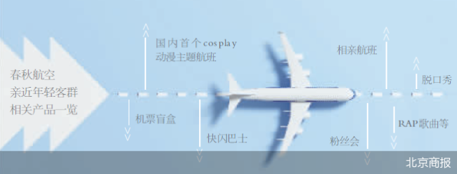 推出“二次元”新形象 春秋航空想要赚Z世代的钱