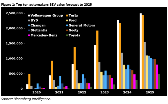 两年后逆袭！报告：2024年电动车市场大众将夺冠