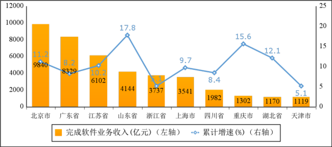 上半年中国软件业务收入超4.6万亿元 同比增长10.9%