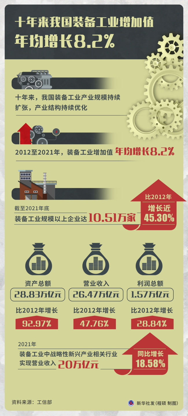 十年来我国装备工业增加值年均增长8.2%