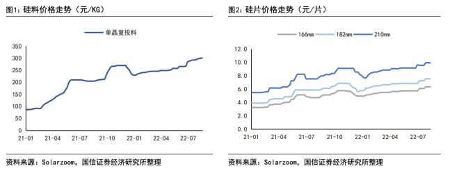 tcl中环p型单晶硅片涨两成,机构称明年一季度或面临价格拐点