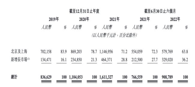 达美乐中国携三年9亿亏损递表 超6成营收来自北京上海两地