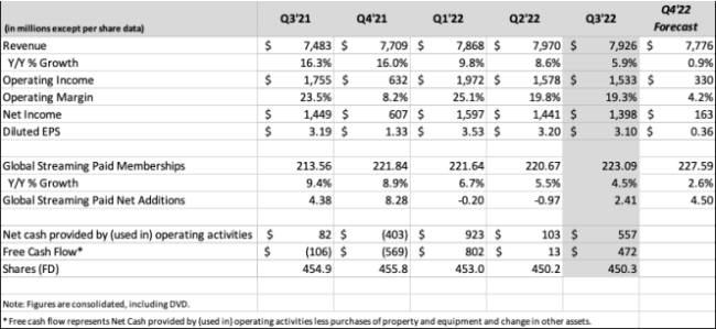 奈飞Q3扭转用户流失局面 新增240多万付费用户 股价盘后大涨逾14%