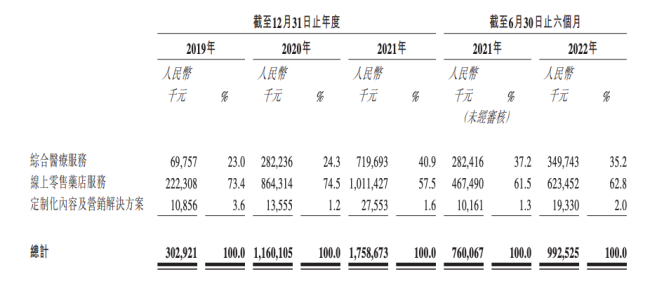 慢病管理平台方舟云康递表 核心收入靠卖药3年亏超5亿