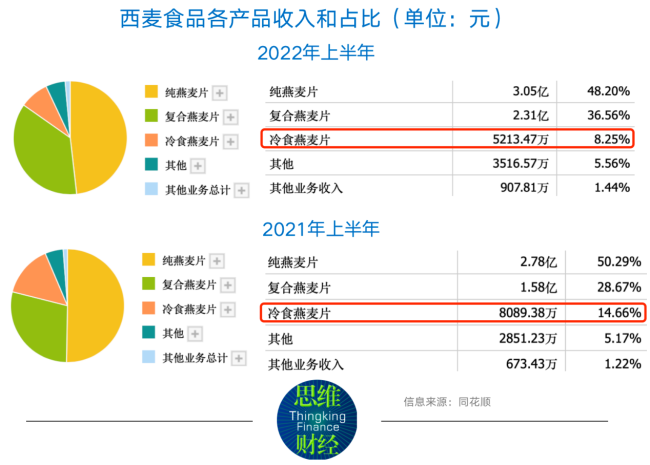 西麦食品潜力产品“难止颓势” 大举营销却伴随净利润坠落