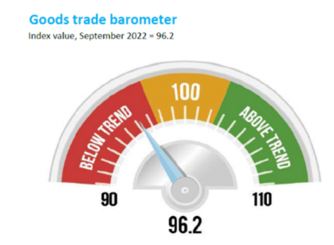 WTO：全球贸易需求正在降温 唯独汽车一枝独秀